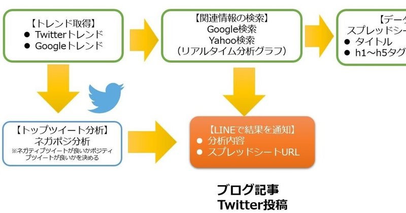Yahoo トレンド Api