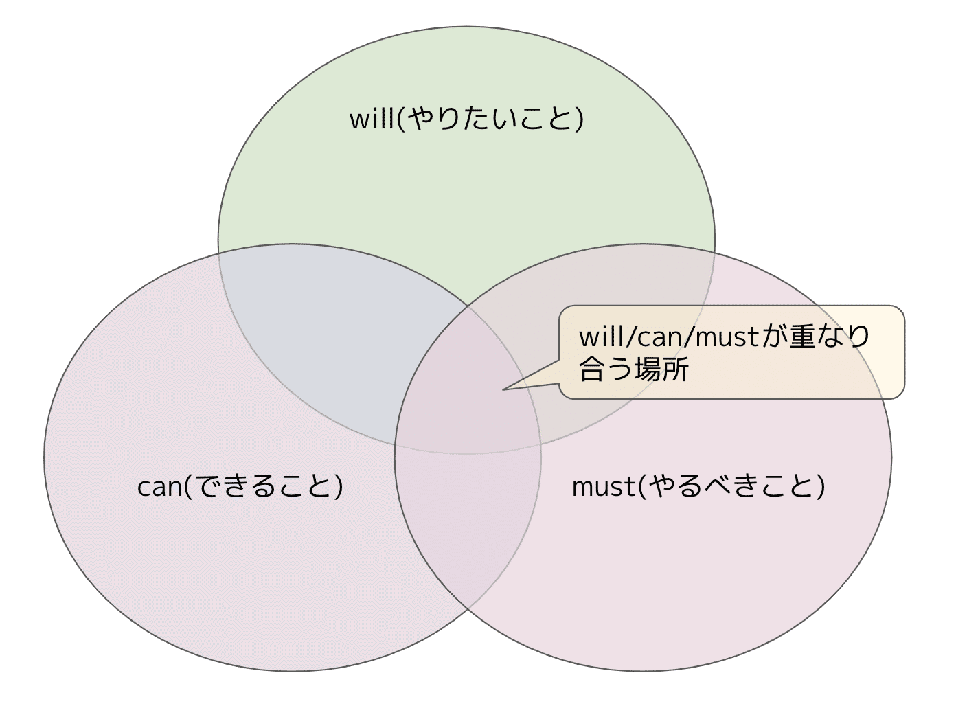 7 Will Can Must 安納達弥 Note