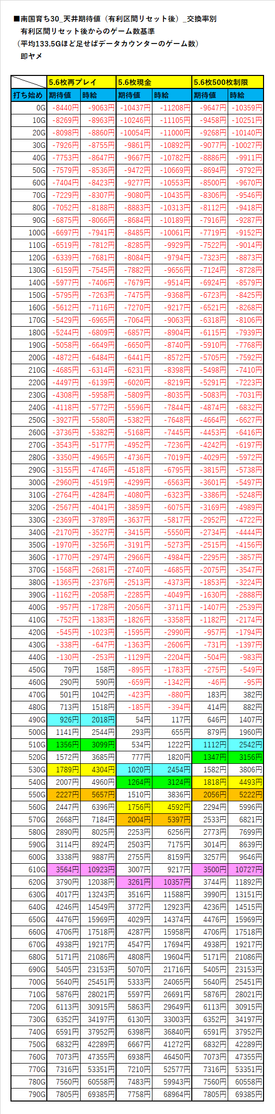 育ち 期待 値 南国