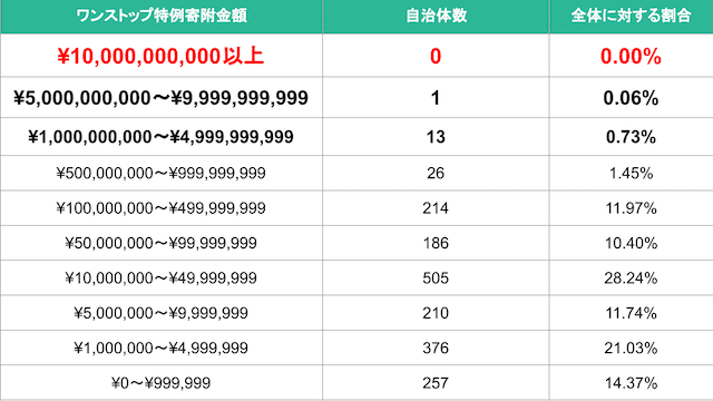 ワンストップ特例寄附金額数別-img