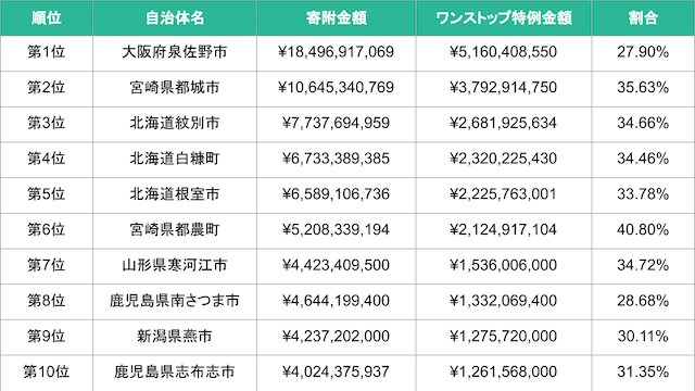 寄附金額_ワンストップ特例寄附金額_割合-img