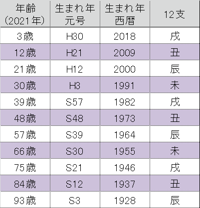 ズボラに攻める運勢学 九紫火星の一年間 ぐ まま Note