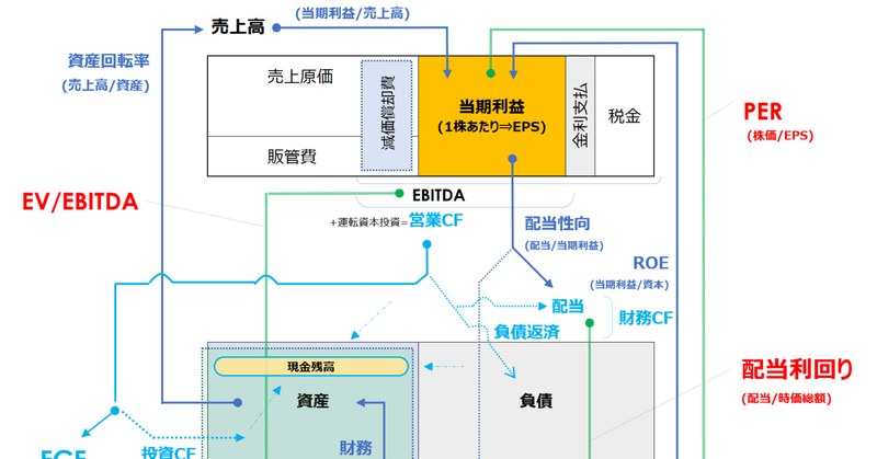 バリュエーション図解 - 財務回路分析