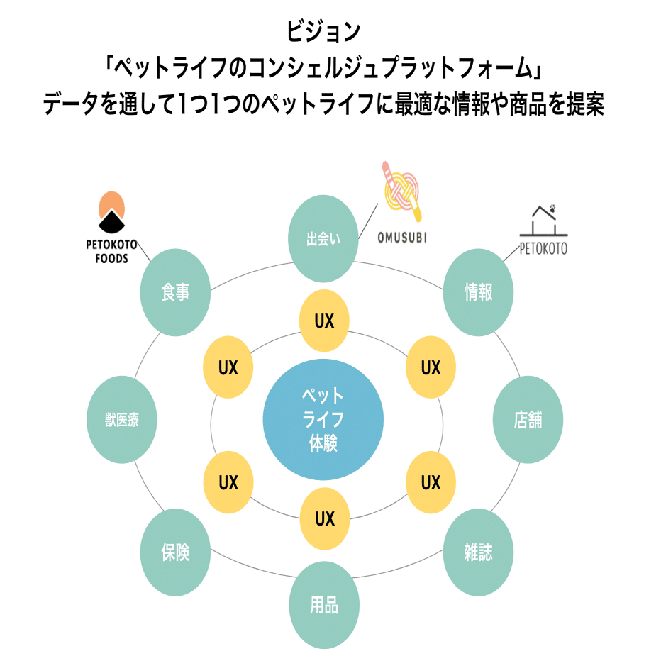 ペット市場21 コロナで変化する世界 日本のペット市場を解説 大久保泰介 ペットウェルネスカンパニー Petokoto代表 Note