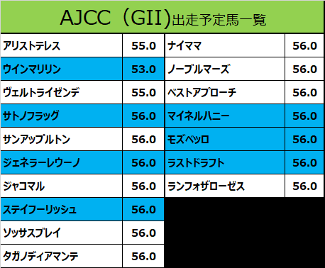 アメリカジョッキークラブカップ2021の予想用・出走予定馬一覧