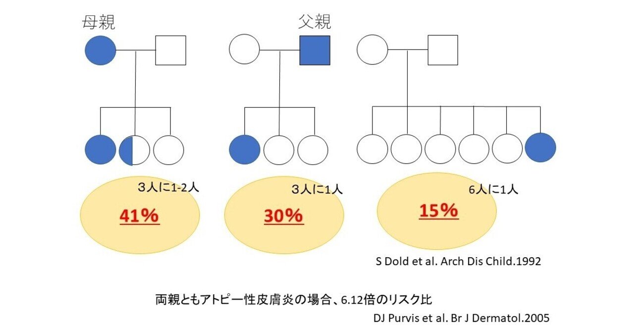 自分がアトピー性皮膚炎だと 子供にどれくらいの確率で遺伝しちゃうのか Dr アトピー Note