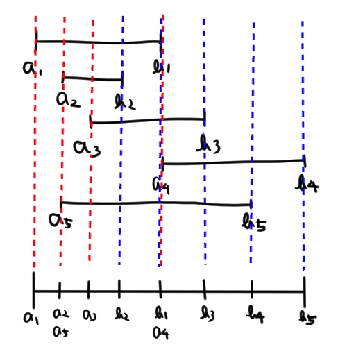 Atcoder Beginner Contest 188 D Snuke Prime Kerozou Note