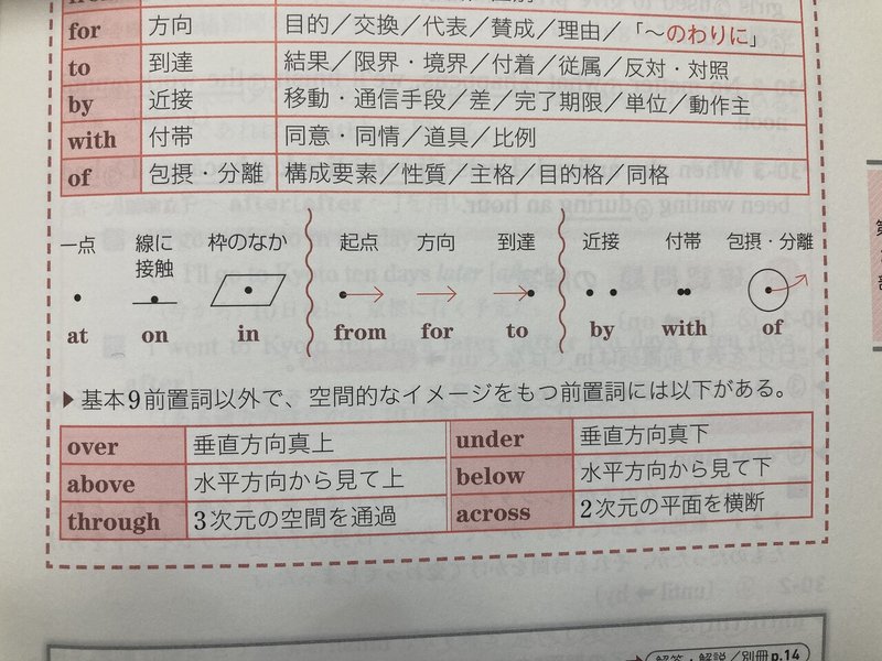 前置詞体操について その1 門脇渉 成増塾英語科 Note 前置詞体操について その1 門脇渉 成増塾英語科 Note