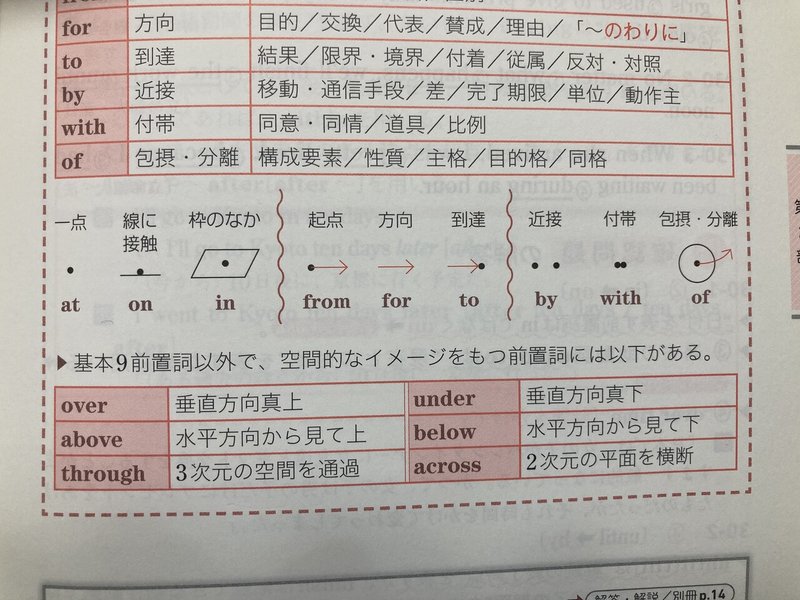 前置詞体操について その１ 門脇渉 成増塾英語科 Note