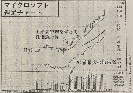 マーケットのテクニカル分析 & オニールの成長株発掘法 オニールの成長株発掘法【第4版】 () | ウィリアム・オニール