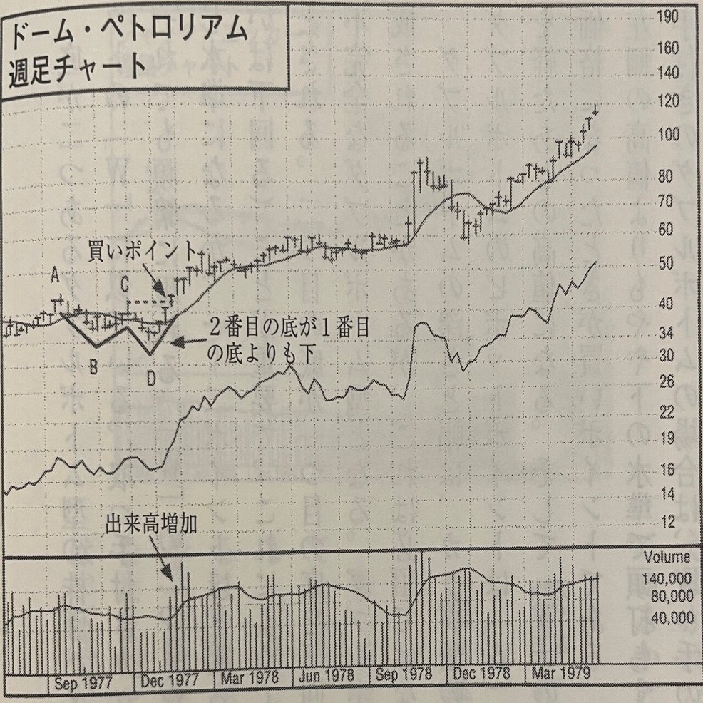 読書メモ】オニールの成長株発掘法(ウィリアム・J・オニール)｜CEO