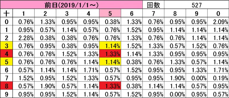 21年ナンバーズ予想と成績13 れいちゃむ Note