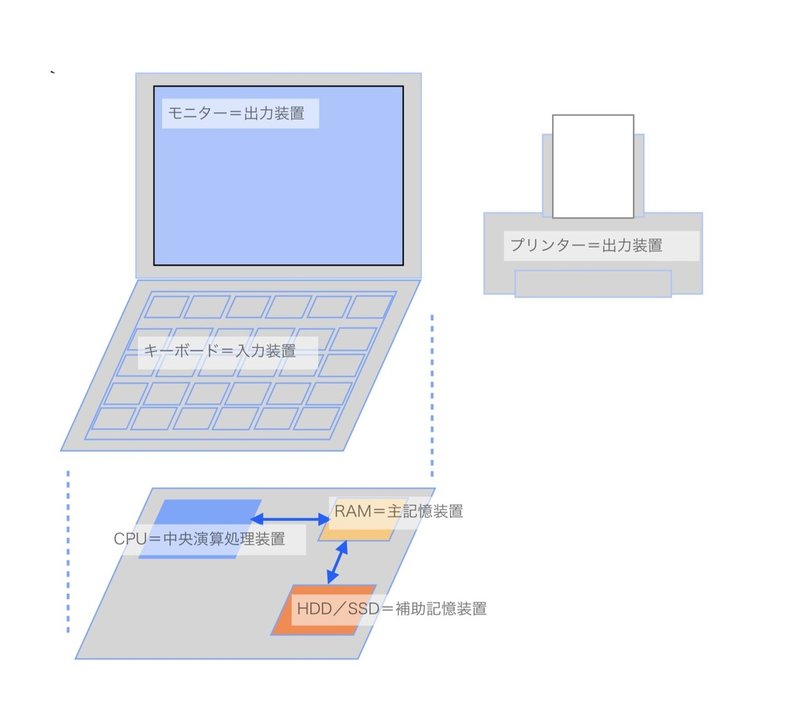 It初心者向け企画 第2回 パソコン Itスキル向上 パソコンの基本構造と構成する部品について たく T Q Itスキルは魔力 Note