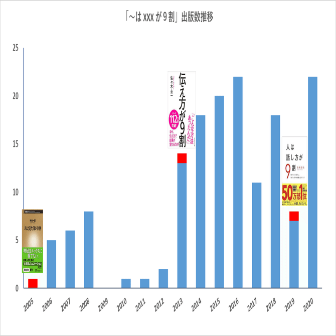 全157冊！「人はxxxが9割」のバリエーションから見えること｜JunkoDOHI