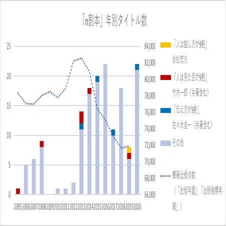 全157冊 人はxxxが9割 のバリエーションから見えること Junkodohi Note