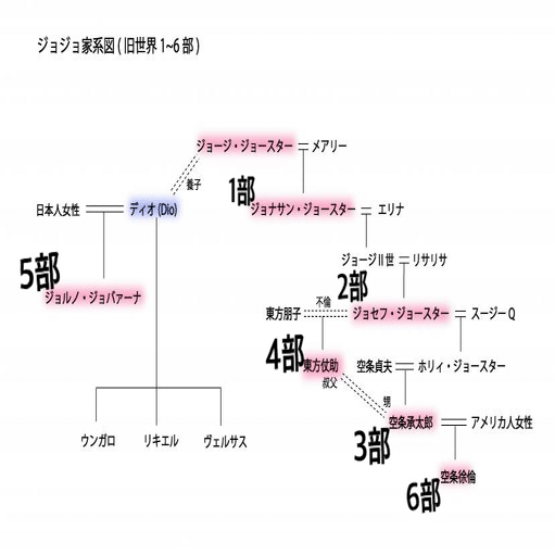 ジョジョのすゝめ 全体編 きたみ Note