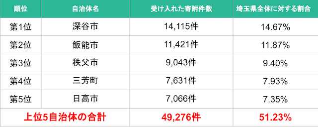 埼玉県上位5自治体-im