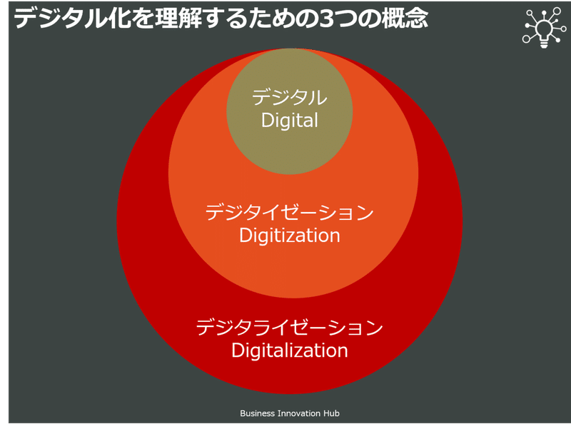 デジタル化を理解するための3つの概念