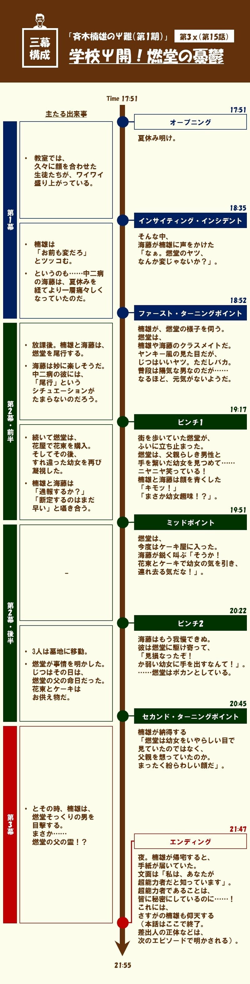 全力で悪い妄想を膨らませる 第3x 第15話 学校ps開 燃堂の憂鬱 斉木楠雄 のps難 第1期 を三幕構成で分析する 100 ツールズ 創作の技術 Note 全力で悪い妄想を膨らませる 第3x 第15話 学校ps開 燃堂の憂鬱 斉木楠雄 のps難 第1期 を三幕構成で分析する 100 ツールズ 創作の技術 Note