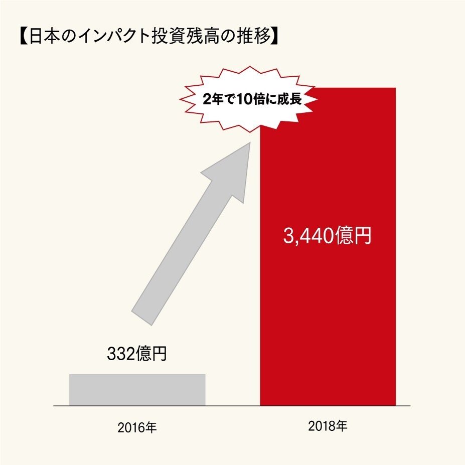 今再び問う 社会的インパクト とは何か 社会的インパクト を巡る最新動向と今後の展望 鴨崎貴泰 日本ファンドレイジング協会 英治出版オンライン
