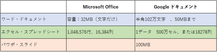 Microsoft OfficeとGoogleドキュメントの上限比較