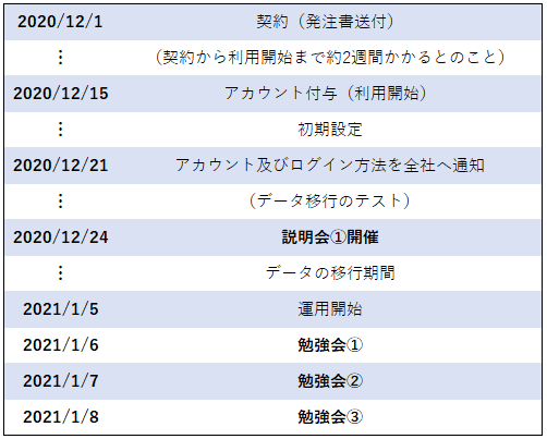 GoogleWorkspaceの運用開始までのスケジュール