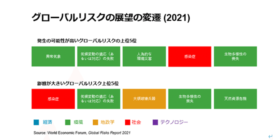 グローバルリスク報告書2021年版｜世界経済フォーラム第四次産業