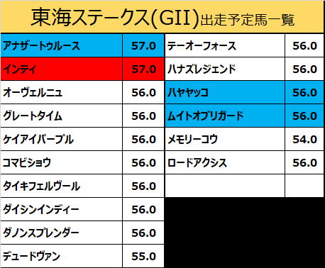 東海ステークス2021の予想用・出走予定馬一覧