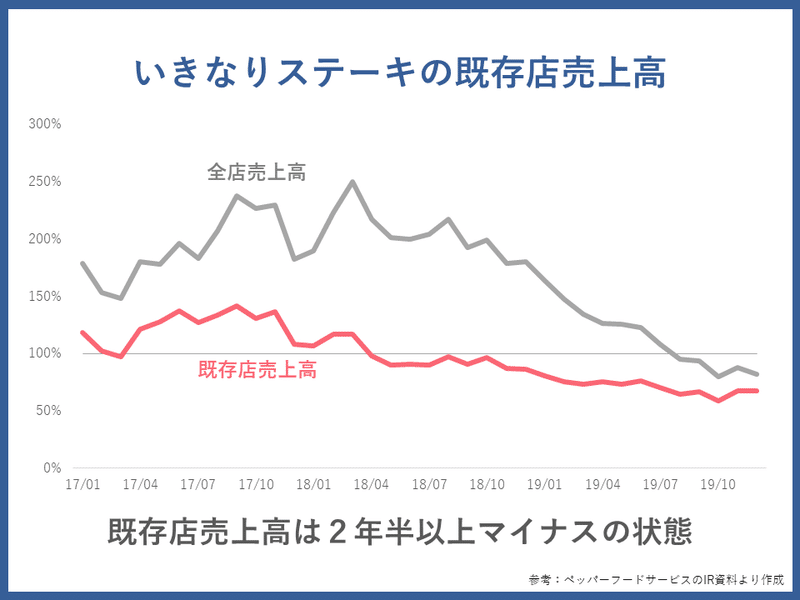 いきなりステーキの既存店売上高