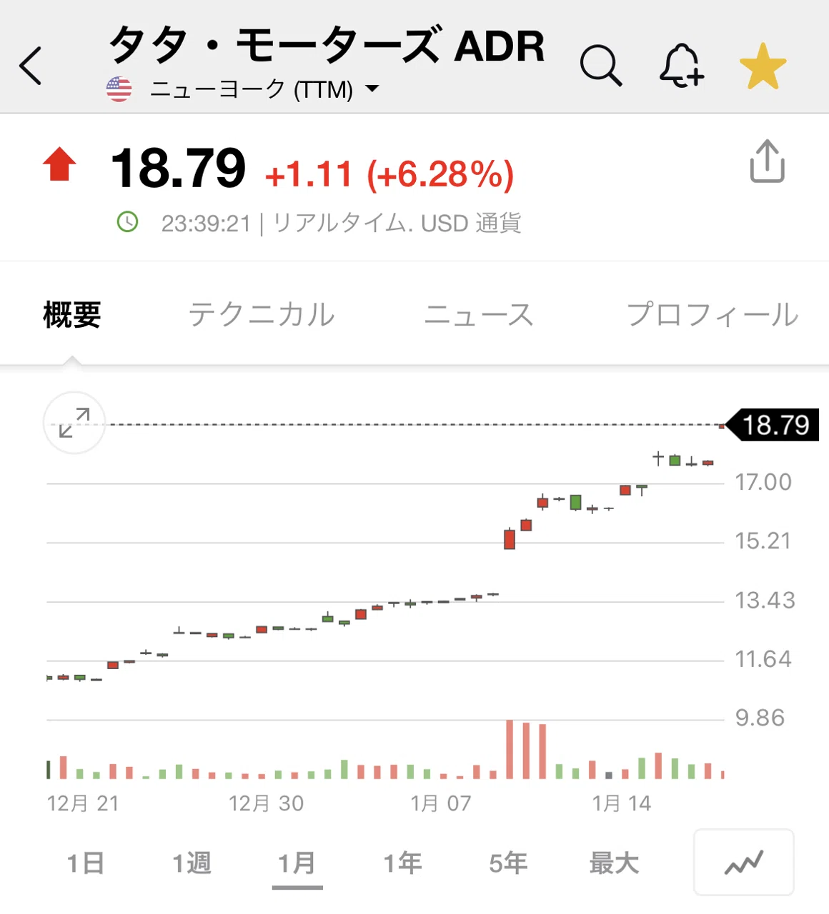インドの自動車会社 タタ モーターズ Ttm がスイスイ上がってますね インベスターspac Note