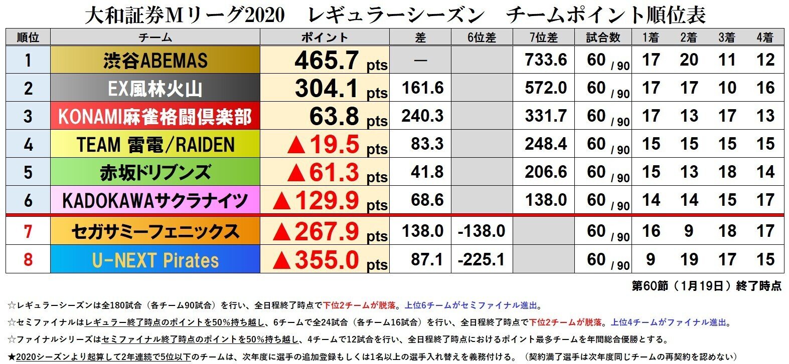 Mリーグレギュラーシーズン通過ライン検討 Mリーグ成績速報 非公式 Note