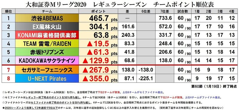 M リーグ 成績