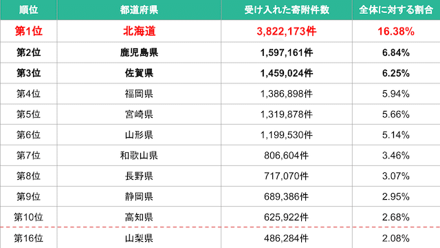 【山梨県】都道府県別の寄附件数ランキング-img 