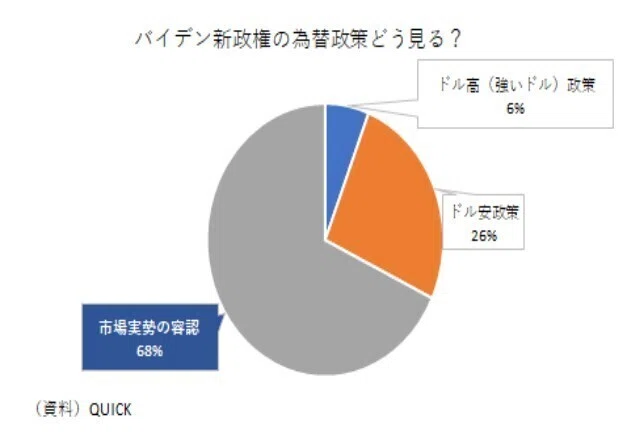 市場参加者はバイデン次期政権をどう見ているか｜唐鎌大輔(みずほ銀行