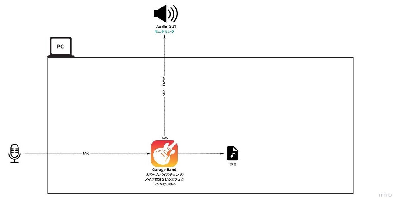 オーディオ設定の沼にハマった話 りなる Note オーディオ設定の沼にハマった話 りなる Note