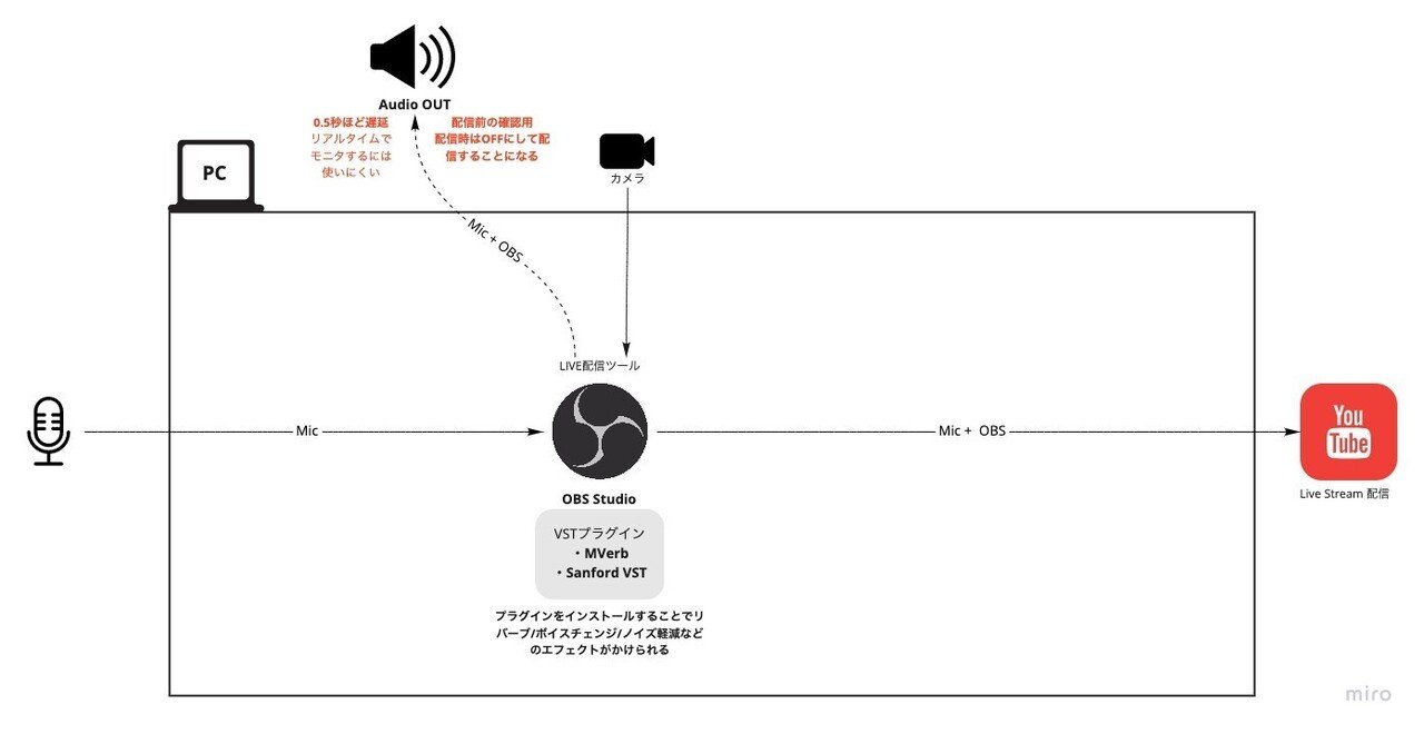 オーディオ設定の沼にハマった話 りなる Note オーディオ設定の沼にハマった話 りなる Note