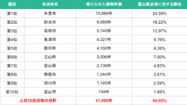 富山県上位10自治体-img  