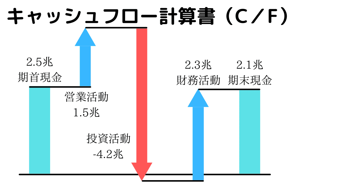 キャッシュフロー計算書（C／F）