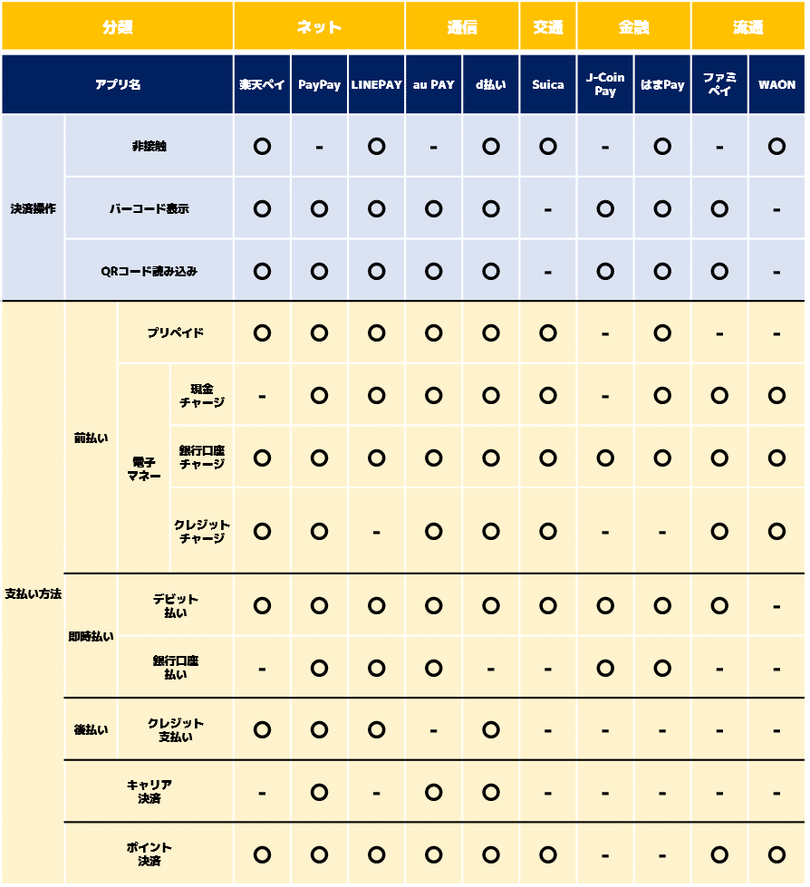 FINTECH】キャッシュレス決済：スマホ決済サービスの機能比較・まとめと弊社の取り組みについて｜株式会社インテック バンキングビジネス事業本部