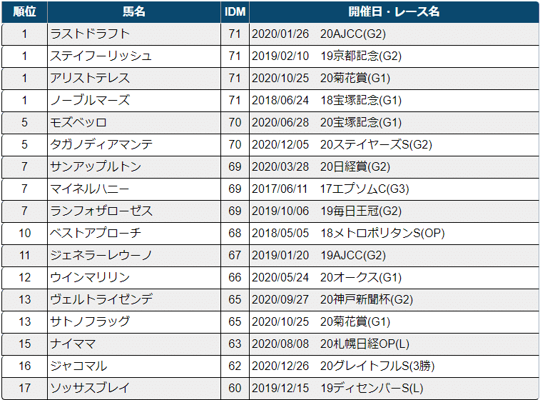 21 アメリカジョッキークラブカップ Ajcc 出走馬全頭診断 調教各指数 外厩 放牧先 Jrdb 競馬アラカルト Note 21 アメリカジョッキークラブカップ Ajcc 出走馬全頭診断 調教各指数 外厩 放牧先 Jrdb 競馬アラカルト Note