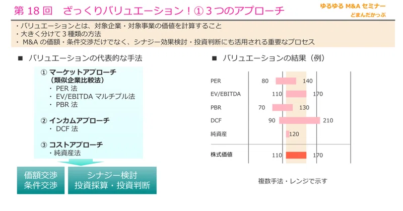 第18回 ゆるゆるm Aセミナー ざっくりバリュエーション ３つのアプローチ どまんだかっぷ Note