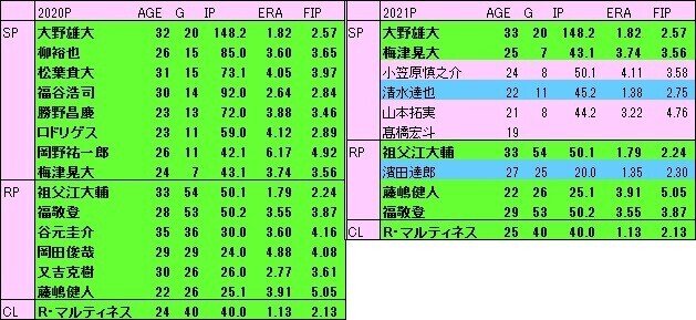 21年中日ドラゴンズ開幕スタメンを 若手厨 の視点で妄想してみた Ltfrankc Note 21年中日ドラゴンズ開幕スタメンを 若手厨 の視点で妄想してみた Ltfrankc Note