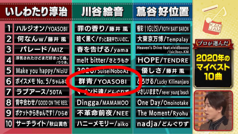 ブルーピリオド 21年アニメ化とyoasobiの 群青 さこ 音楽雑誌の編集者 Note