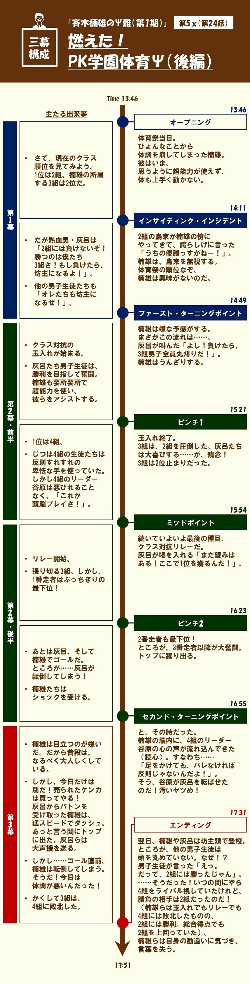 万能ゆえに虚無的 厭世的 なキャラは どんな時にやる気を出すのか 第5x 第24話 燃えた Pk学園体育ps 後編 斉木楠雄のps難 第1期 を三幕構成で分析する 100 ツールズ 創作の技術 Note