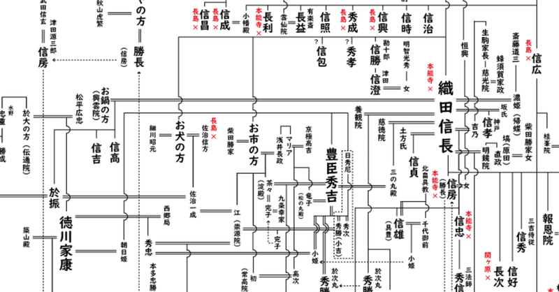 【系図】三英傑（織田・豊臣・徳川）関連系図