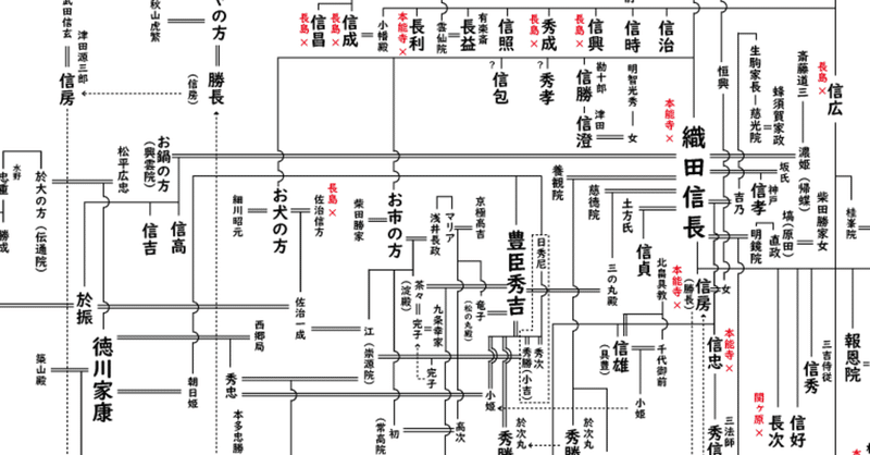 系図 三英傑 織田 豊臣 徳川 関連系図 Ryozi Pjr Note