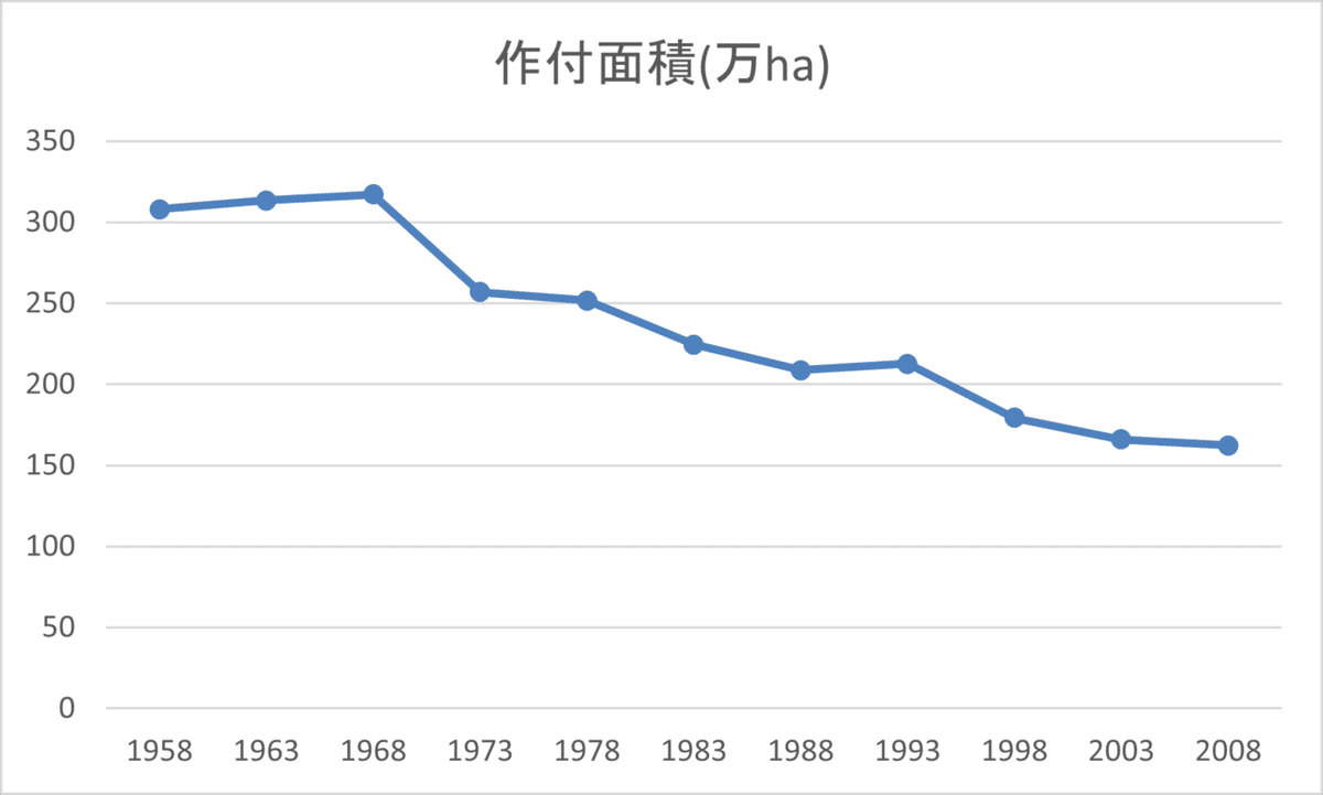 作付面積（日本全体）