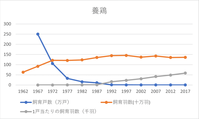 養鶏（日本全体）