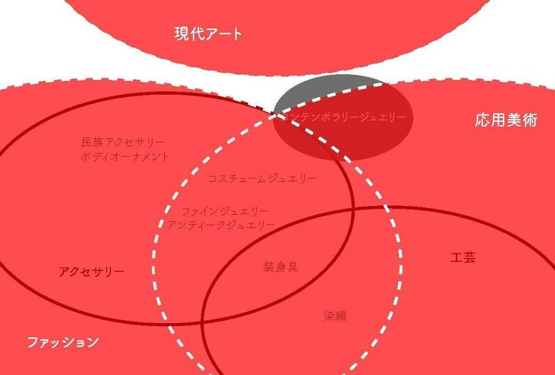 曖昧な コンテンポラリージュエリー 現代のジュエリー表現 の世界を定義する 3 寺嶋孝佳 装身具作家 Cjst運営代表 Note