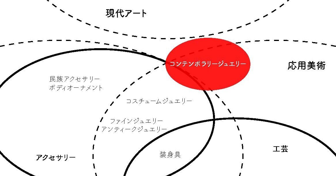 曖昧な『コンテンポラリージュエリー／現代のジュエリー表現』の世界を